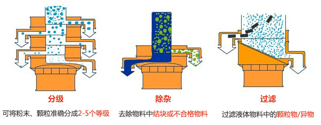 旋振篩三大功能：分級，過濾，除雜模擬圖