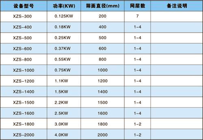 面粉旋振篩技術(shù)參數(shù)