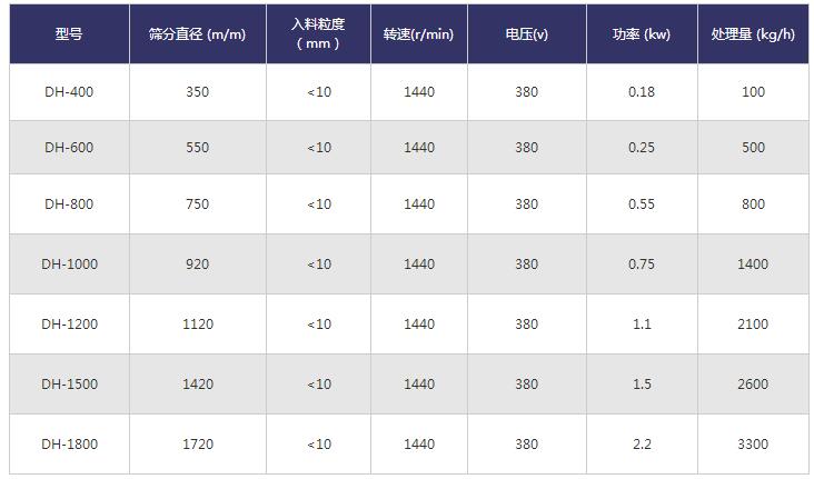 顆粒分級振動篩技術(shù)參數(shù)