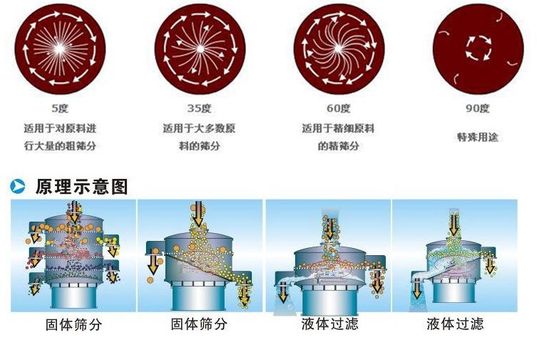 單層圓形振動篩工作原理